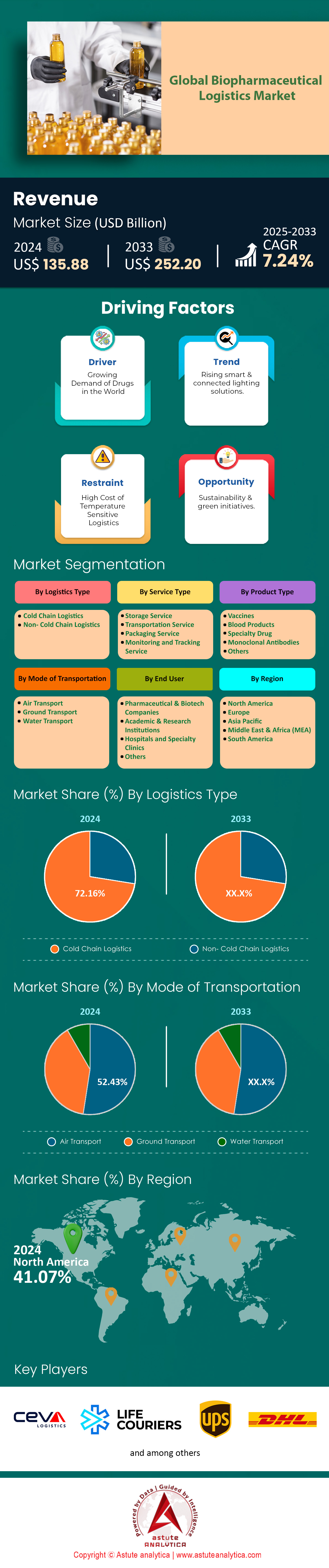 Mercado de logística biofarmacéutica